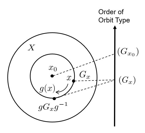 Symmetry Increase and Equivariant Feature Selection | GRaM 2026