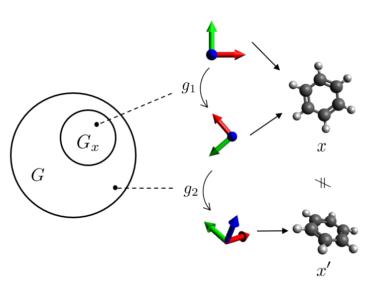 Symmetry Feature Control Example Symmetry Increase and Equivariant Feature Selection | GRaM 2026