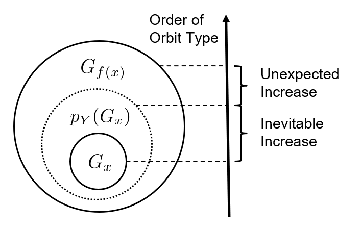 Symmetry Feature Control Example Symmetry Increase and Equivariant Feature Selection | GRaM 2026